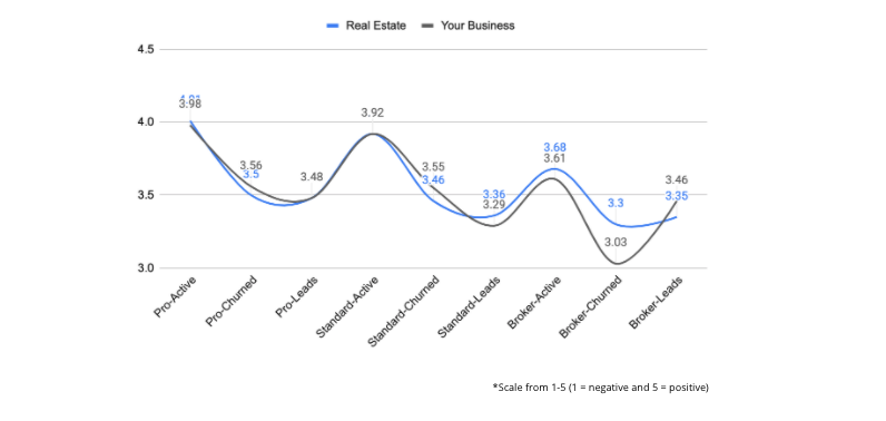 Here's feedback from customers on how their house flipping business and other investments are doing.